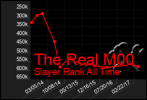 Total Graph of The Real M00