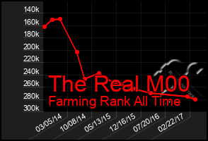 Total Graph of The Real M00