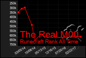 Total Graph of The Real M00