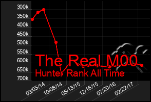 Total Graph of The Real M00