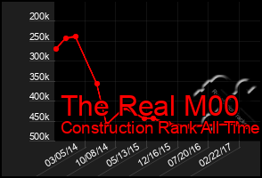 Total Graph of The Real M00