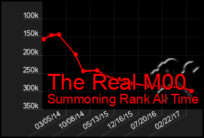 Total Graph of The Real M00