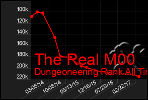 Total Graph of The Real M00