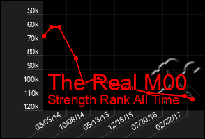 Total Graph of The Real M00