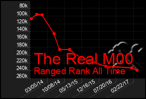 Total Graph of The Real M00