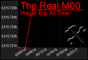 Total Graph of The Real M00