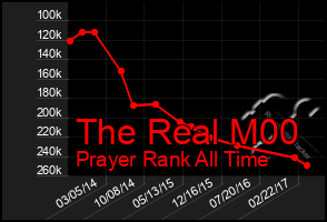 Total Graph of The Real M00