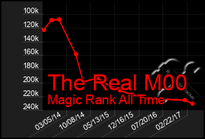 Total Graph of The Real M00