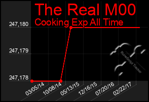 Total Graph of The Real M00