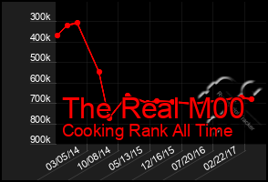 Total Graph of The Real M00