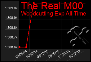 Total Graph of The Real M00