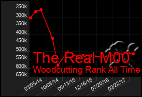 Total Graph of The Real M00