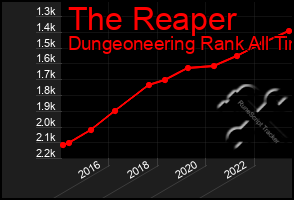 Total Graph of The Reaper