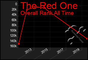 Total Graph of The Red One