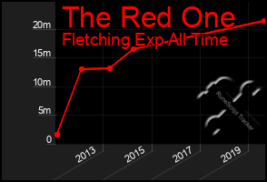 Total Graph of The Red One