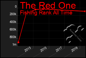 Total Graph of The Red One