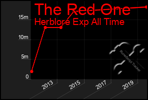 Total Graph of The Red One