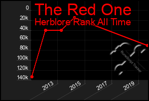 Total Graph of The Red One