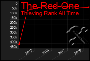 Total Graph of The Red One