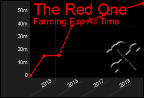 Total Graph of The Red One