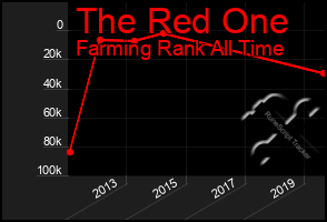 Total Graph of The Red One