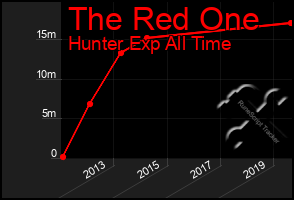 Total Graph of The Red One