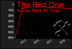 Total Graph of The Red One