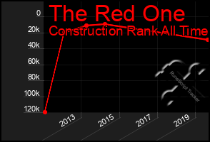 Total Graph of The Red One