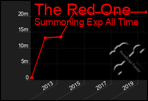 Total Graph of The Red One