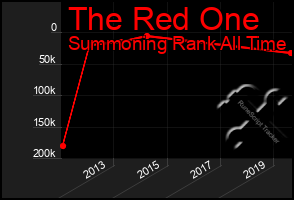 Total Graph of The Red One