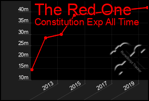 Total Graph of The Red One