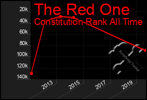 Total Graph of The Red One