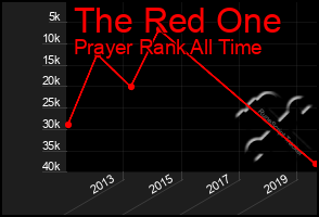 Total Graph of The Red One