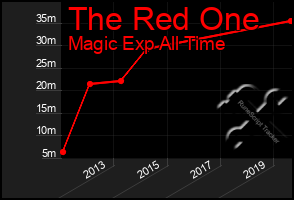 Total Graph of The Red One