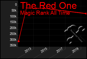 Total Graph of The Red One