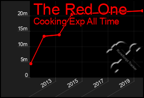 Total Graph of The Red One