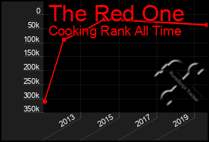 Total Graph of The Red One