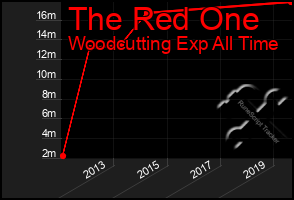 Total Graph of The Red One