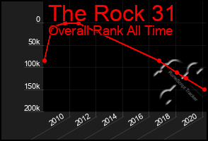 Total Graph of The Rock 31