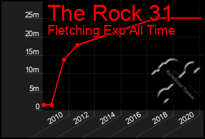 Total Graph of The Rock 31