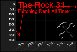 Total Graph of The Rock 31