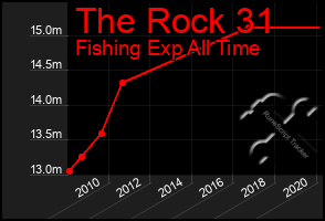 Total Graph of The Rock 31