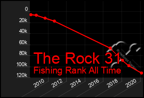 Total Graph of The Rock 31