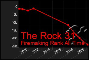 Total Graph of The Rock 31