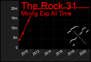 Total Graph of The Rock 31