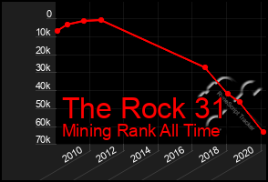 Total Graph of The Rock 31