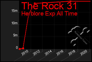 Total Graph of The Rock 31