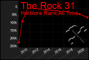 Total Graph of The Rock 31