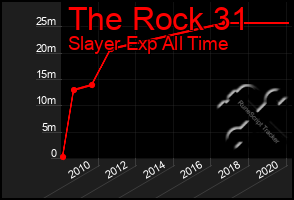 Total Graph of The Rock 31