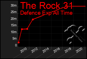 Total Graph of The Rock 31